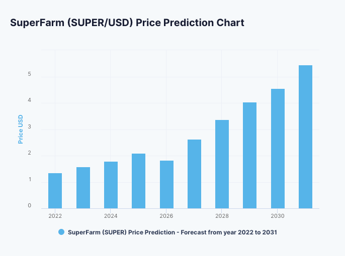 Gráfico de predicción de precios de SuperFarm 2022-2030