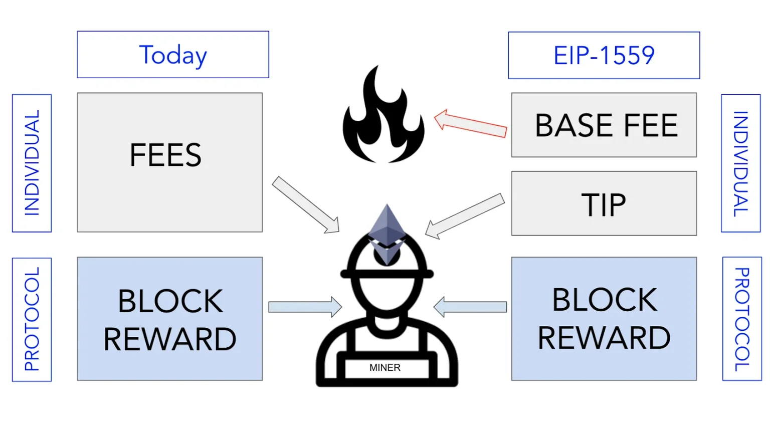 Una imagen de cómo se distribuyen las comisiones en Ethereum. 