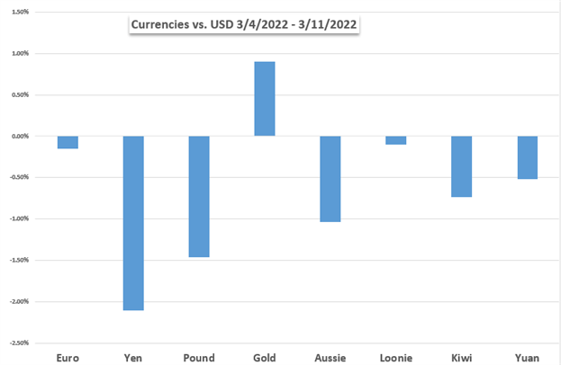 Mercados al alza durante la semana: Dow Jones, Hang Seng, dólar estadounidense, oro, petróleo crudo, alza de la Fed, Ucrania