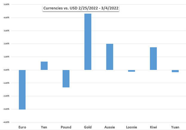 Mercados al alza durante la semana: euro, DAX 40, FTSE 100, Ucrania, BCE, oro, petróleo crudo, IPC de EE. UU.