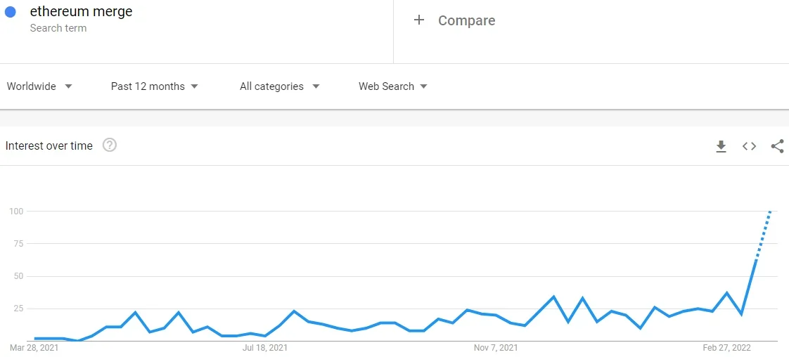Google Trends muestra el auge del término "Fusión de Ethereum." 