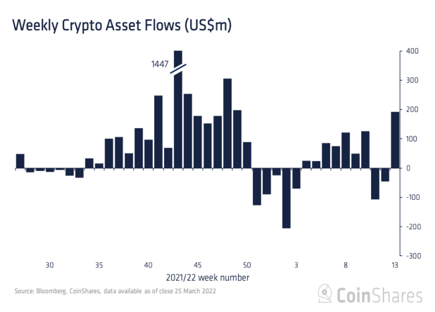 Flujos de capital activos semanales de inversores institucionales en el mercado de criptomonedas.  Fuente: CoinShares