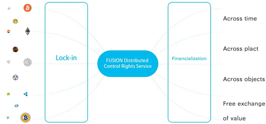Fusion (FSN) Token