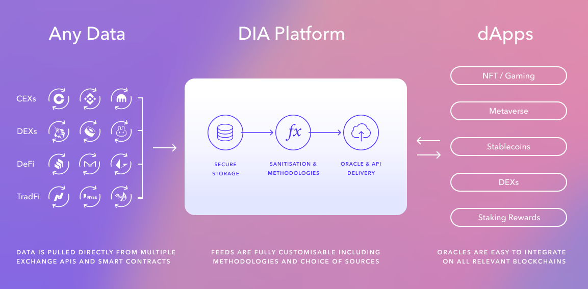 Arquitectura de la plataforma DIA
