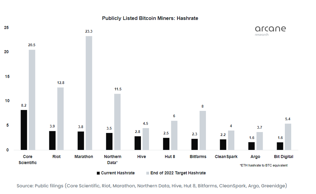 Tasa de hash de Bitcoin de mineros norteamericanos que cotizan en bolsa.  Fuente: Investigación Arcana