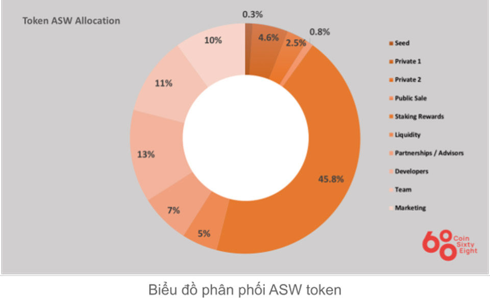 Asignación de tokens ASW