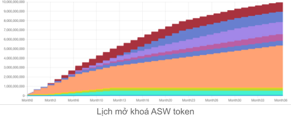 Programa de lanzamiento de tokens ASW