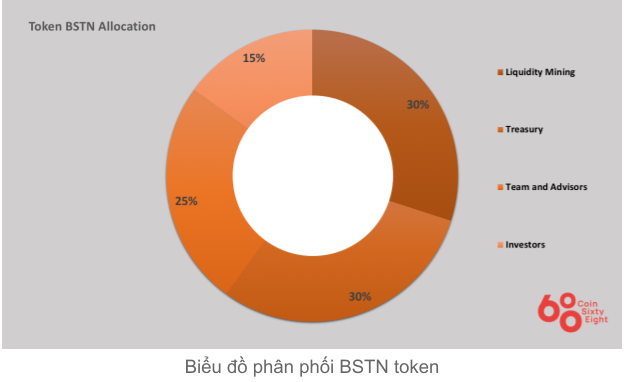 Tabla de distribución de tokens BSTN