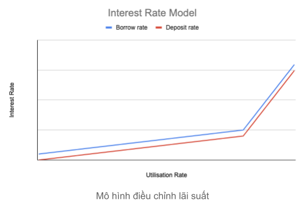 Modelo de tasa de interés