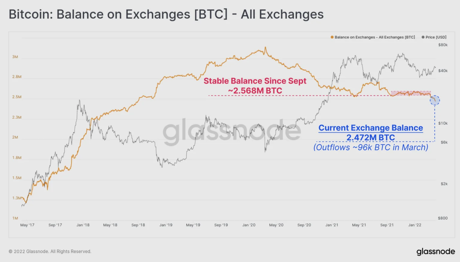 Gráfico de Glassnode que muestra la cantidad de Bitcoin en los intercambios