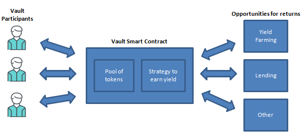 ERC-4626 solidity smart contract vault process flow