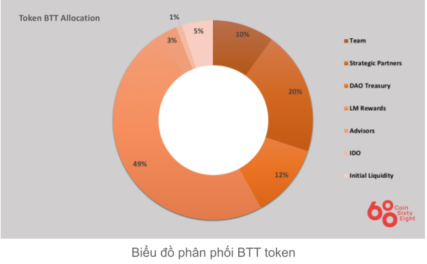 Descripción general del proyecto BlueBit (moneda BTT) - Últimos detalles y actualizaciones de la empresa - CoinLive