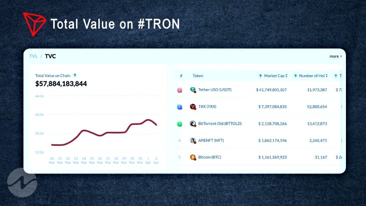 Total Value of TRON Surpasses $57.8 Billion as per Justin Sun