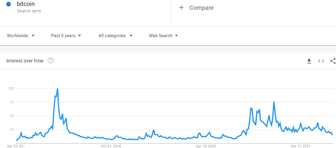 El volumen de búsqueda de Bitcoin en Google en los últimos 5 años.  Fuente: Tendencias de Google