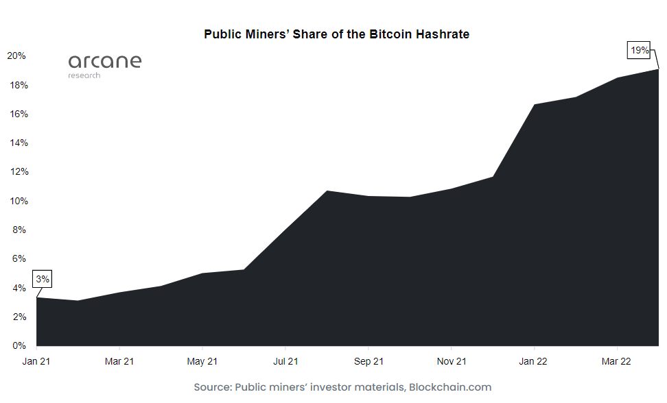 Cuota de mercado del hashrate de bitcoin de empresas que cotizan en bolsa.  Fuente: Investigación Arcana