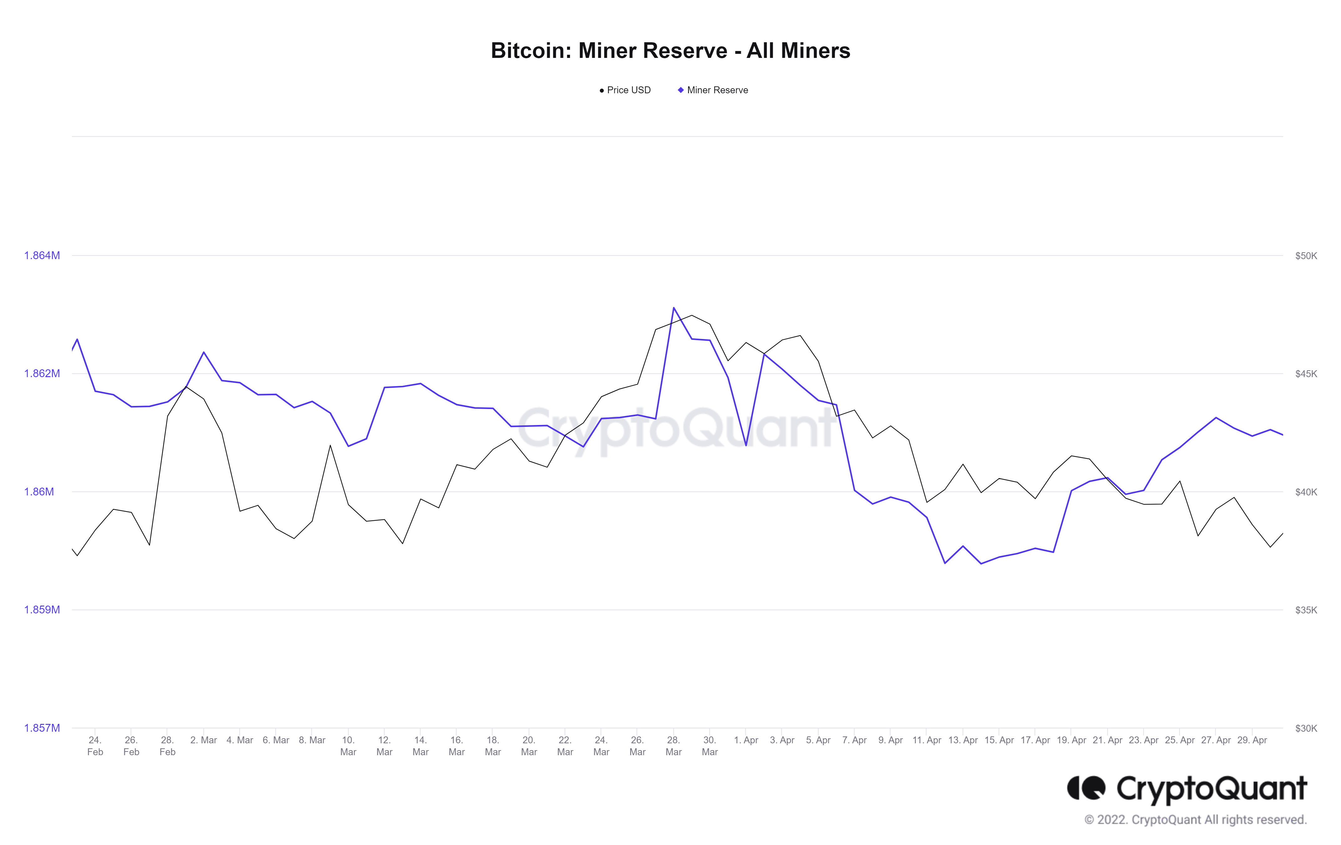 Reservas de Bitcoin de los mineros al 2 de mayo de 2022. Fuente: CryptoQuant