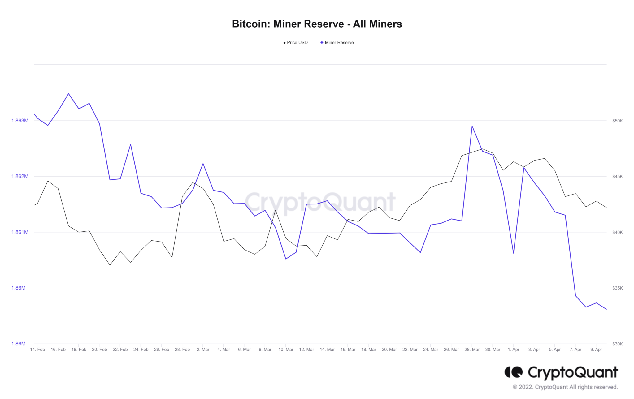 Reservas de Bitcoin de los mineros al 11 de abril de 2022. Fuente: CryptoQuant