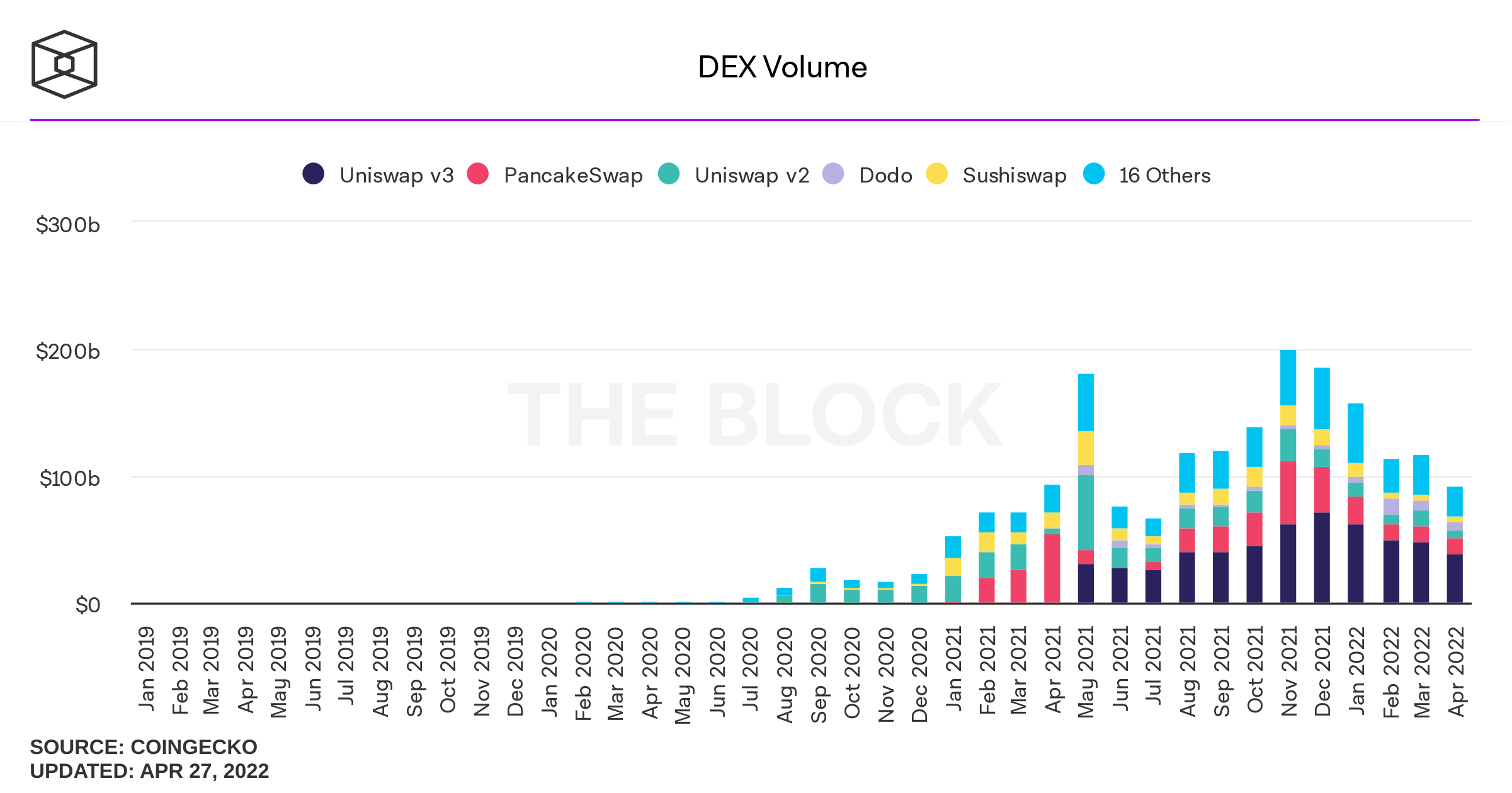 El valor bloqueado en Defi cae por debajo de $ 200 mil millones, el volumen de negociación de April Dex cae un 21% menos que en marzo