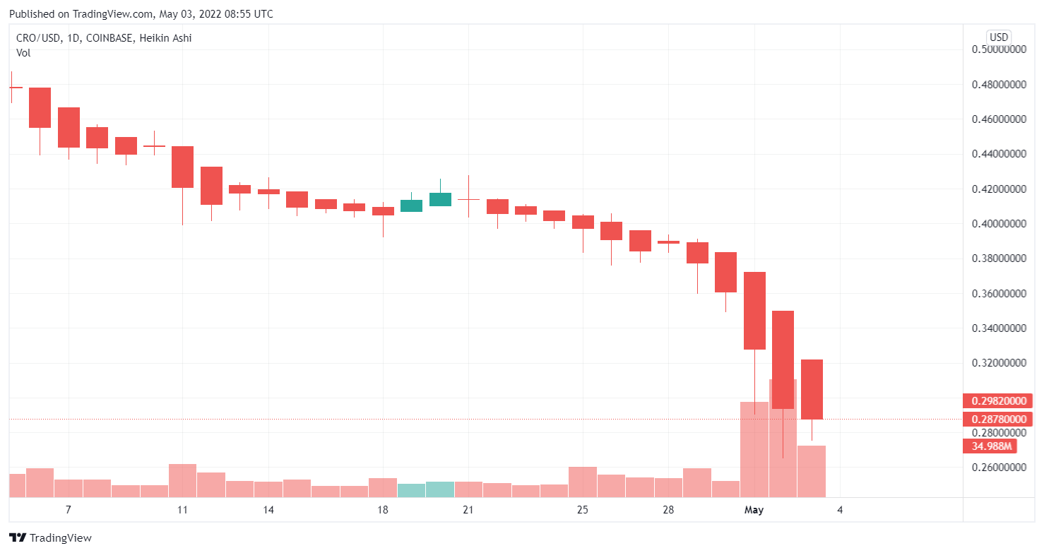 Gráfico 1D del precio CRO/USD.  Fuente: TradingView