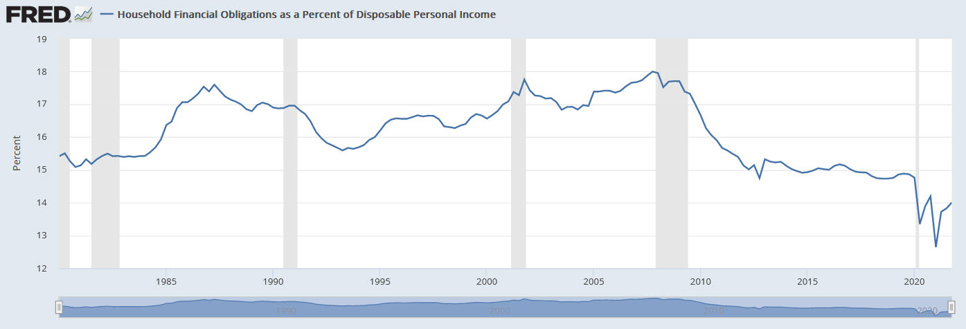 obligaciones financieras de la familia como porcentaje del ingreso personal disponible