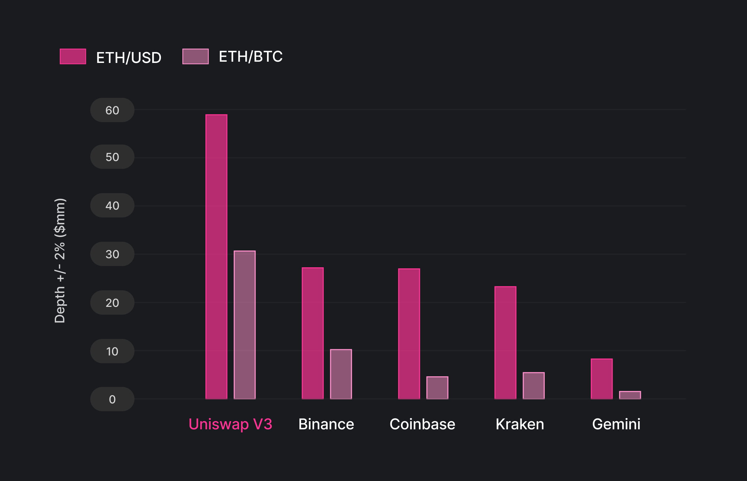 Compare la profundidad del mercado para los pares comerciales ETH / USD y ETH / BTC entre Uniswap y muchos de los principales intercambios CEX en la actualidad.  Fuente: Uniswap
