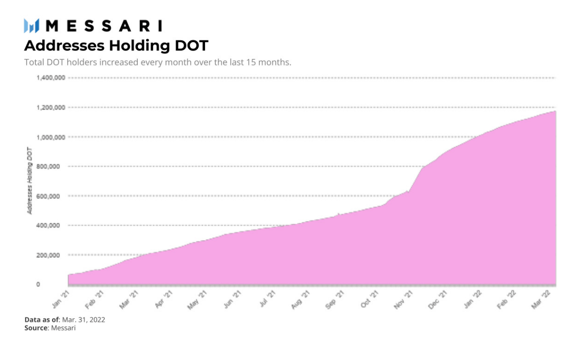 Datos sobre el número de personas con DOT al final del 1er trimestre de 2022. Fuente: Messari