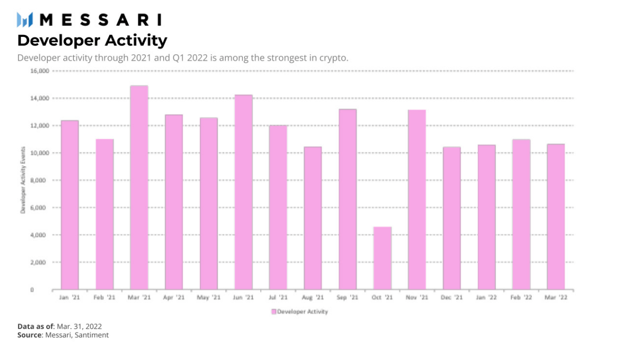 Los desarrolladores de Polkadot tienen una actividad mensual promedio a partir de finales del primer trimestre de 2022. Fuente: Messari