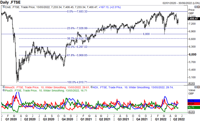 Semana bursátil: Pronóstico S&P 500 y FTSE 100 