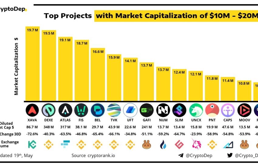 Top 3 Projects With Market Capitalization of $10M - $20M as per CryptoDep