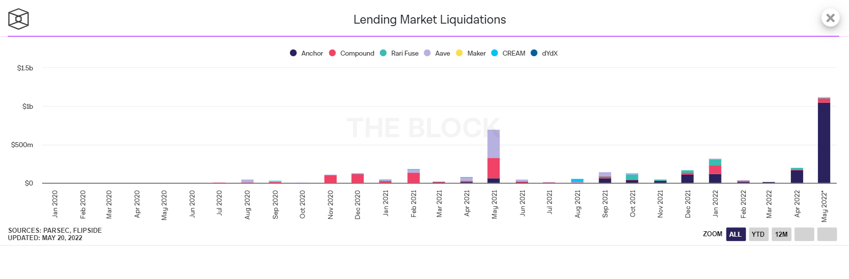 Las liquidaciones más grandes en la historia de la industria de criptomonedas de protocolo de préstamos.  Fuente: El bloque