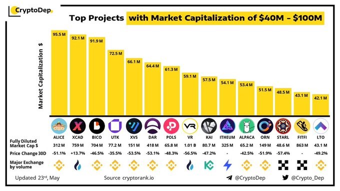 Top 3 Projects With Market Cap of $40M - $100M: ALICE, XCAD and BICO