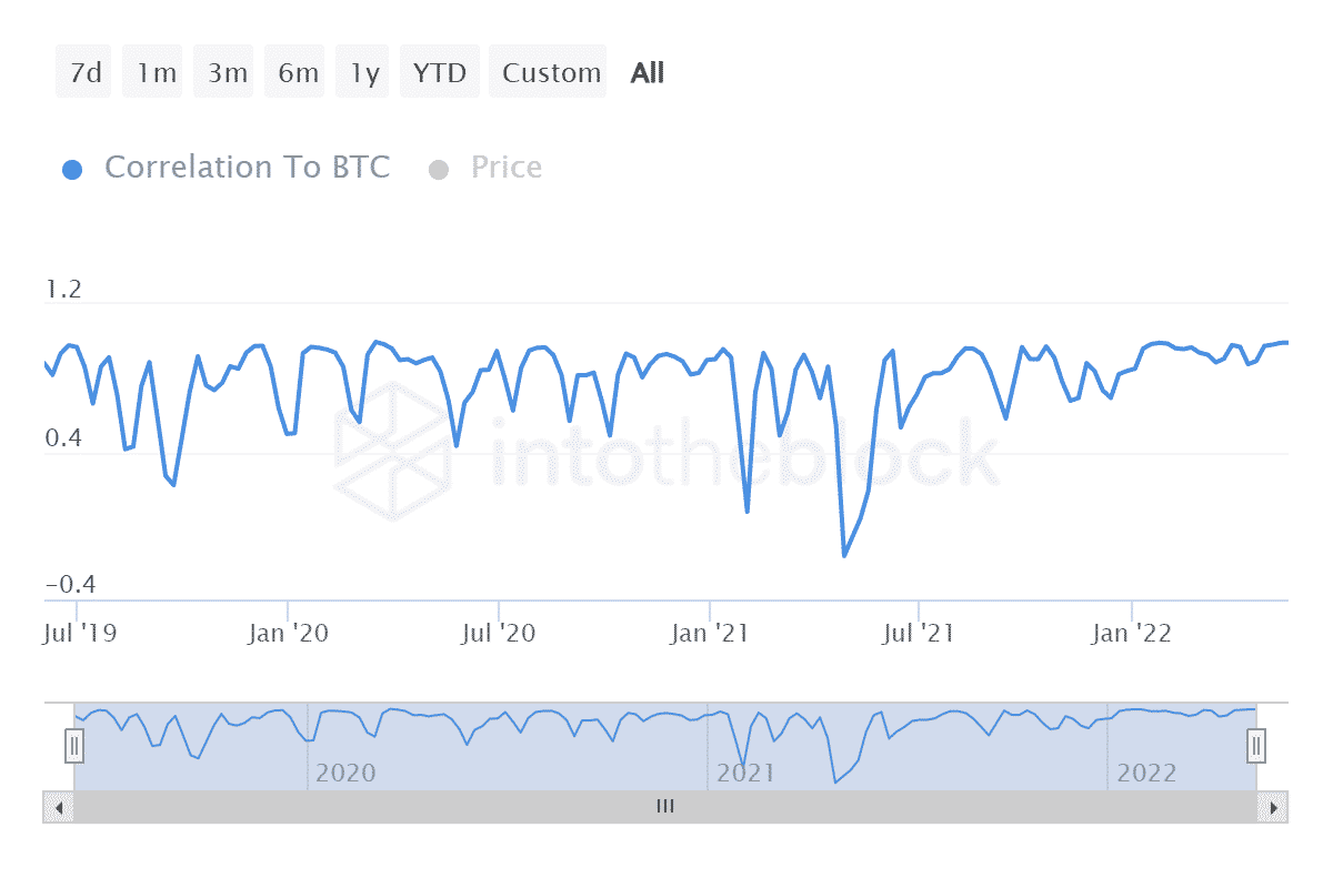 Correlación de Ethereum con BTC