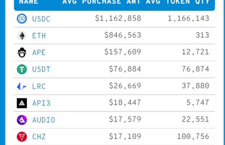 ApeCoin (APE) se convierte en la tercera criptomoneda más comprada de las 100 mejores carteras de Ethereum