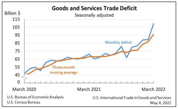 Déficit comercial mensual de EE. UU.