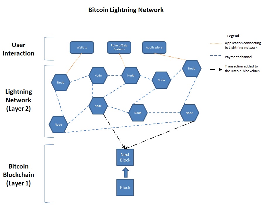 Nodo de red bitcoin y flujo de proceso de capa 1 y capa 2 de bitcoin lightning network