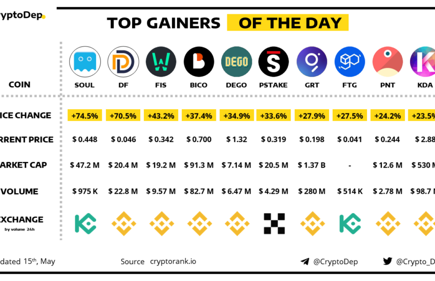 CryptoDep: Top 10 Crypto Gainers Of The Day!