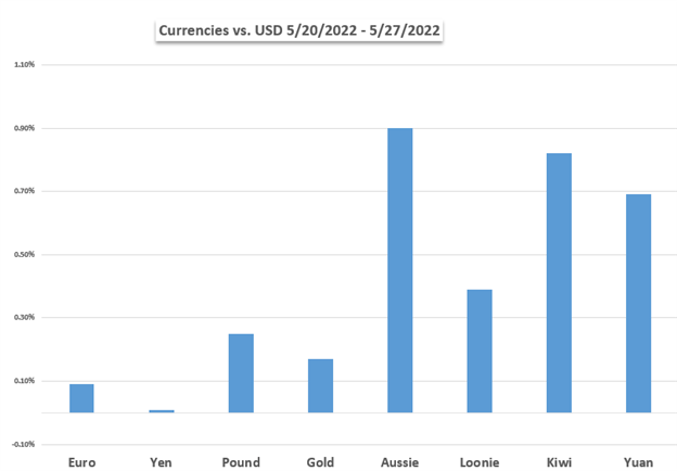 Semana de mercados por delante: Nasdaq 100, dólar estadounidense, NFP, dólar canadiense, BoC, datos del PMI de China