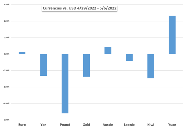 Mercados antes de la semana: Dow Jones, dólar estadounidense, oro, euro, Fed, IPC, China 