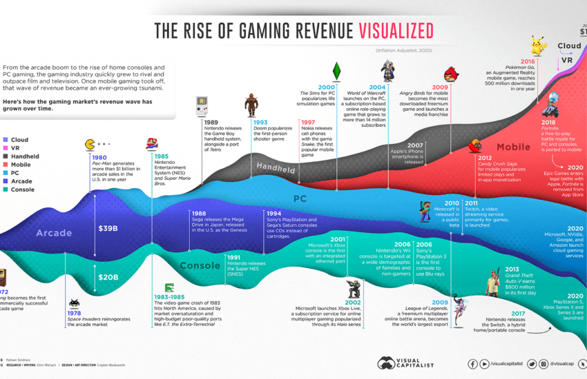 El crecimiento de los diseños comercializados en el mercado de los juegos – CoinLive