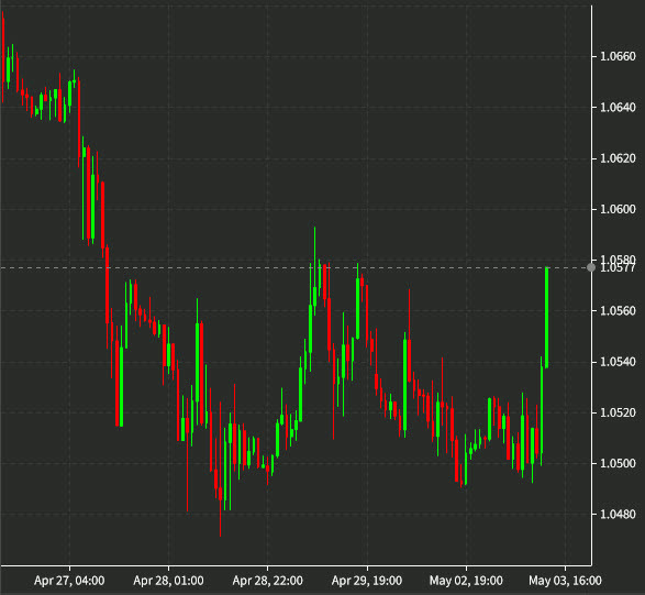 EURUSD cada hora el 3 de mayo