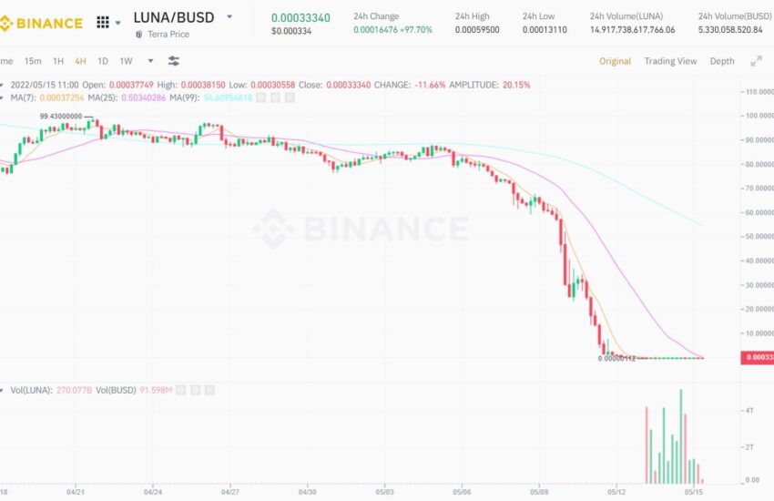 Impacto y daño que la “catástrofe” Tierra (MOON) – UST dejó al mercado de criptomonedas – CoinLive