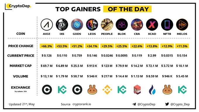 Top 3 Crypto Gainers of the Day as per CryptoDep