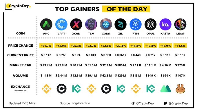 Top 3 Gainers of the Day as per CryptoDep
