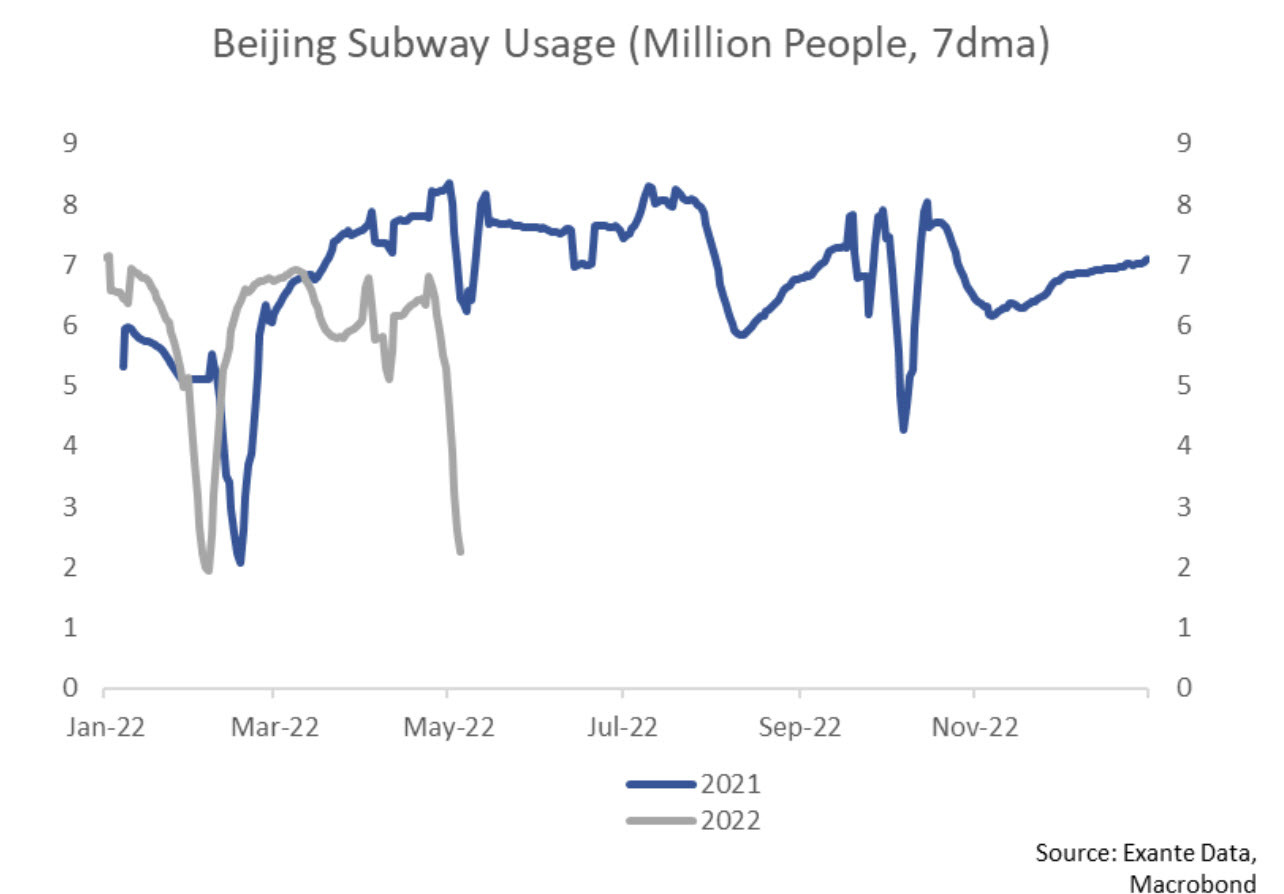 Uso del metro de Pekín