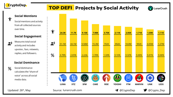 Top 3 DeFi Projects by Social Activity: LUNA, XTZ and SFM