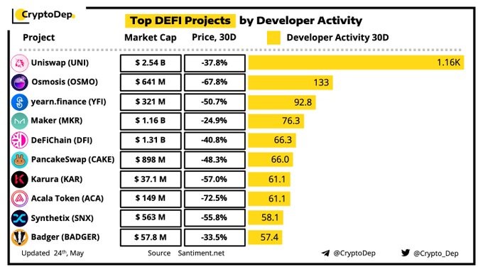 Top 3 DeFi Projects by Developer Activity: UNI, OSMO and YFI