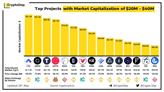 Top 3 Projects With Market Capitalization Between $20M - $40M as per CryptoDep