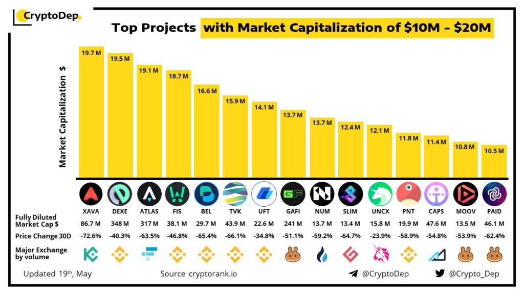 Los 3 mejores proyectos con una capitalización de mercado de $ 10 millones - $ 20 millones según CryptoDep