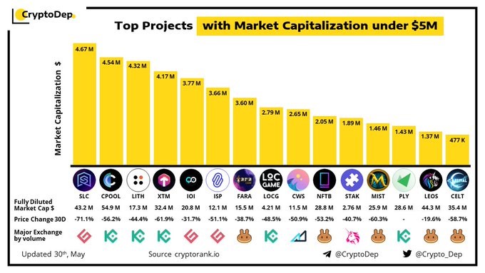 Top 3 Projects With Market Cap Under $5M: SLC, CPOOL, and LITH