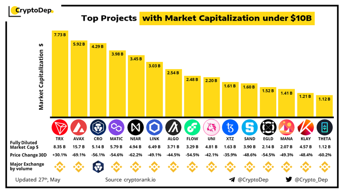 Top 3 Projects With Market Capitalization Under $10B: TRX, AVAX, and CRO